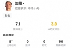 肘击染黄！加维本场1犯规+4解围3拦截3抢断 8对抗5成功+1关键传球