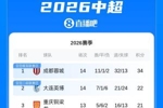 中超积分榜：蓉城两连败12分领跑 英博暂升至第2 津门虎2分垫底