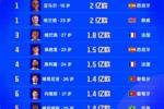 世界杯球员身价榜：亚马尔、哈兰德2亿欧领衔！姆巴佩1.8亿欧